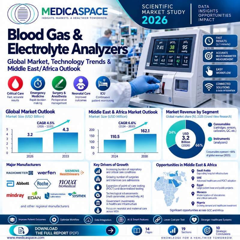Blood Gas & Electrolyte Analyzers: Global Market and Middle East & Africa Outlook 2026